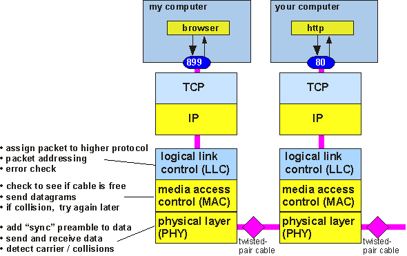 Ethernet_protocols