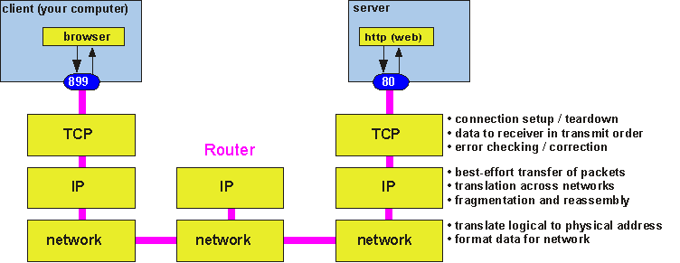TCPonIPonNet